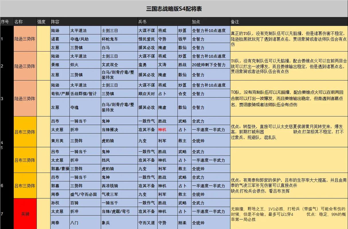 S4最强黑科技群弓推荐三国志战略版袁术阵容搭配