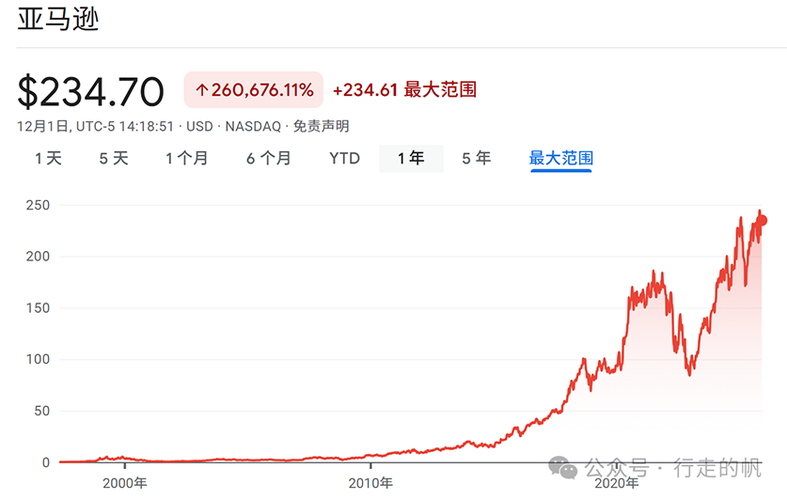 亚马逊股价